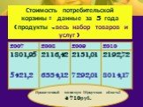 Стоимость потребительской корзины: данные за 3 года (продукты ,весь набор товаров и услуг). Прожиточный минимум (Иркутская область) 4 710 руб.