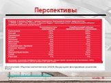 Перспективы слайд 10. http://www.moluch.ru/archive/42/5121/
