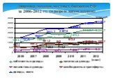 Динамика доходов местных бюджетов РФ за 2006-2012 гг. (в разрезе видов доходов). млрд.руб.