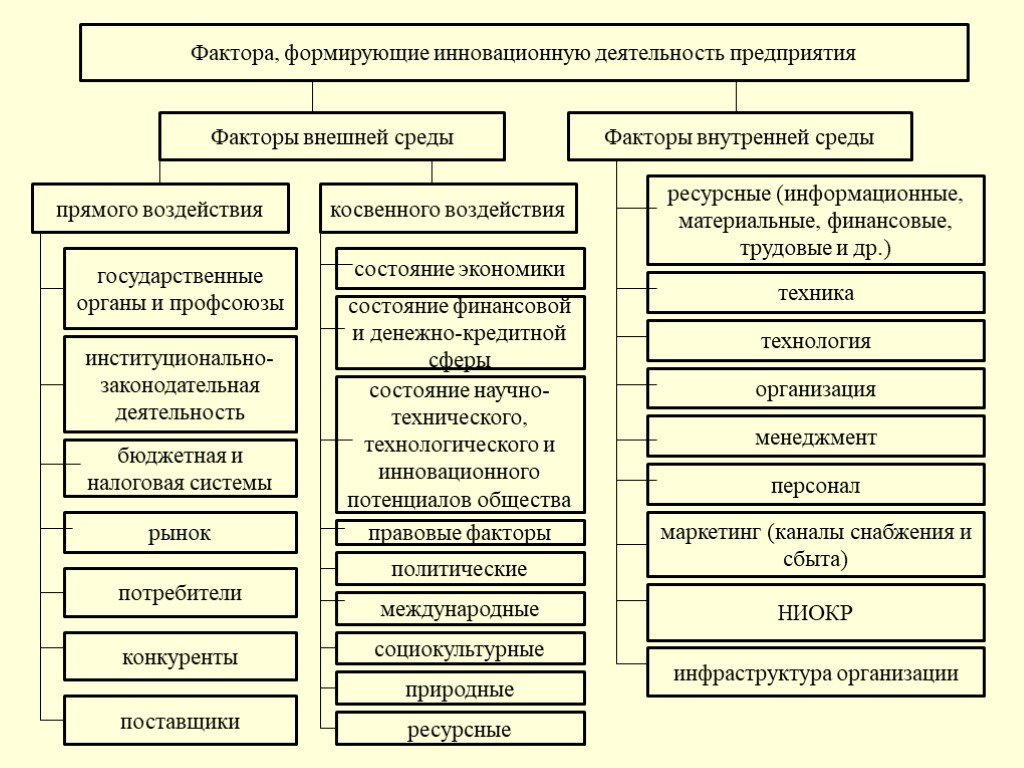 Исходные определяющие. Внутренние и внешние факторы влияющие на деятельность организации. Инновационная и инвестиционная деятельность организации. Внешние факторы, воздействующие на деятельность фирмы. Внешние факторы влияющие на деятельность предприятия.