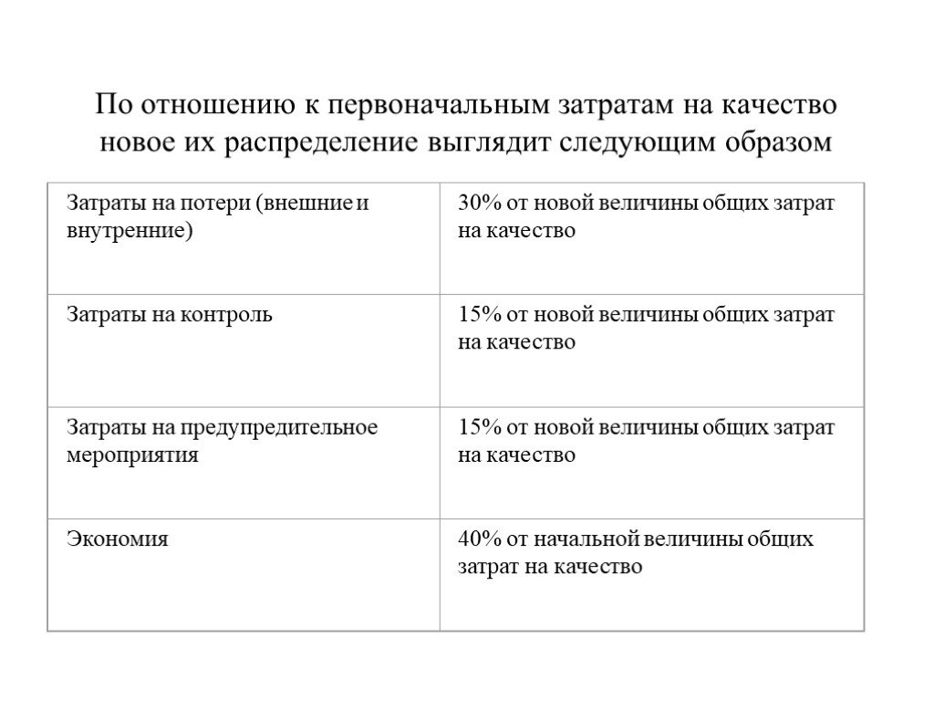 Экономика качества. Распределение затрат на качество. Презентация качество экономика. Экономика качества основное.