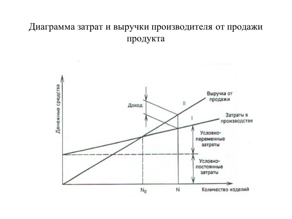 Доход и прибыль производителя