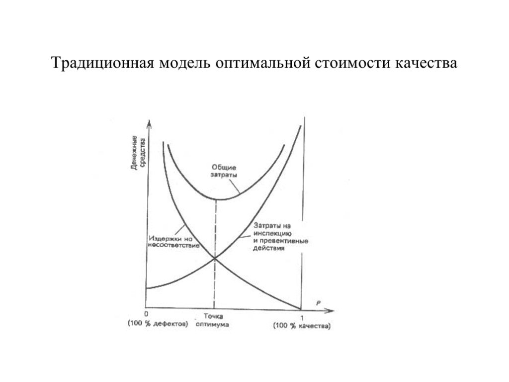 Оптимальное большинство. Модель оптимальных затрат. Экономика качества. Традиционнаямодель оптимальных затоат на качество. Оптимальное качество.