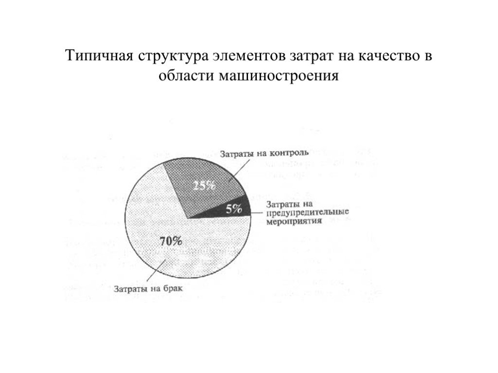 Экономика качества. Структура себестоимости в машиностроении. Структура затрат на качество. Структура затрат в машиностроении. Структура элементов затрат.