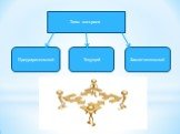 Типы контроля Предварительный Текущий Заключительный