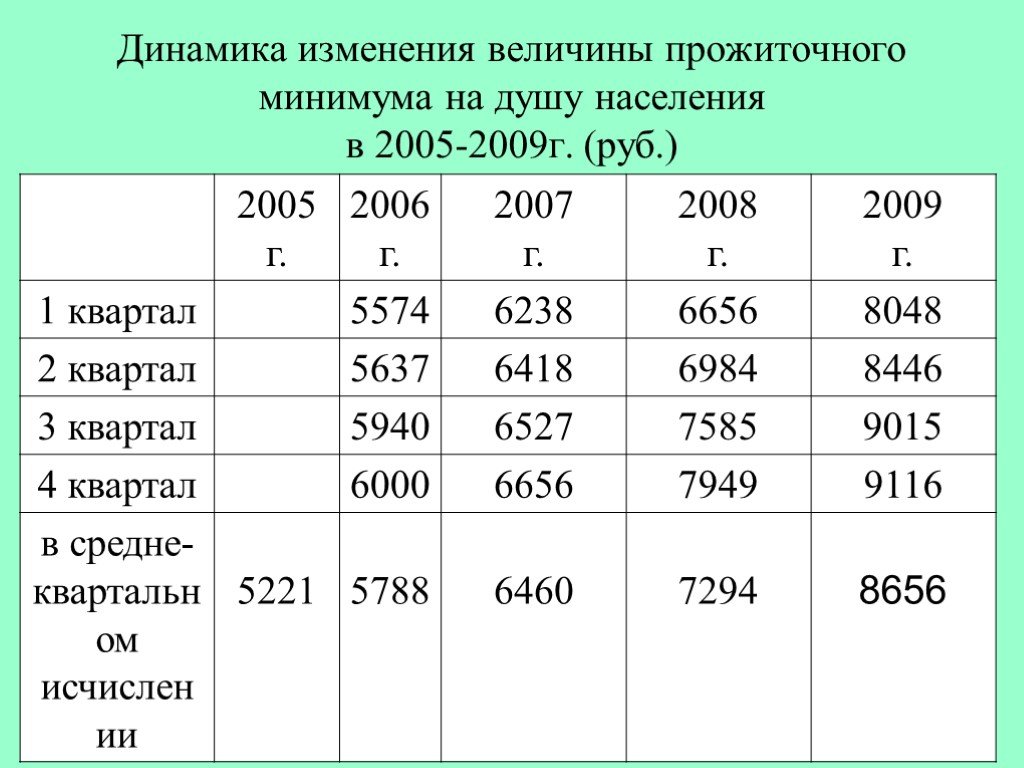 Размер прожиточного минимума в россии. Какой прожиточный минимум. Прожиточный минимум на душу населения. Прожиточный минимум на душу населения динамика. Региональный прожиточный минимум.