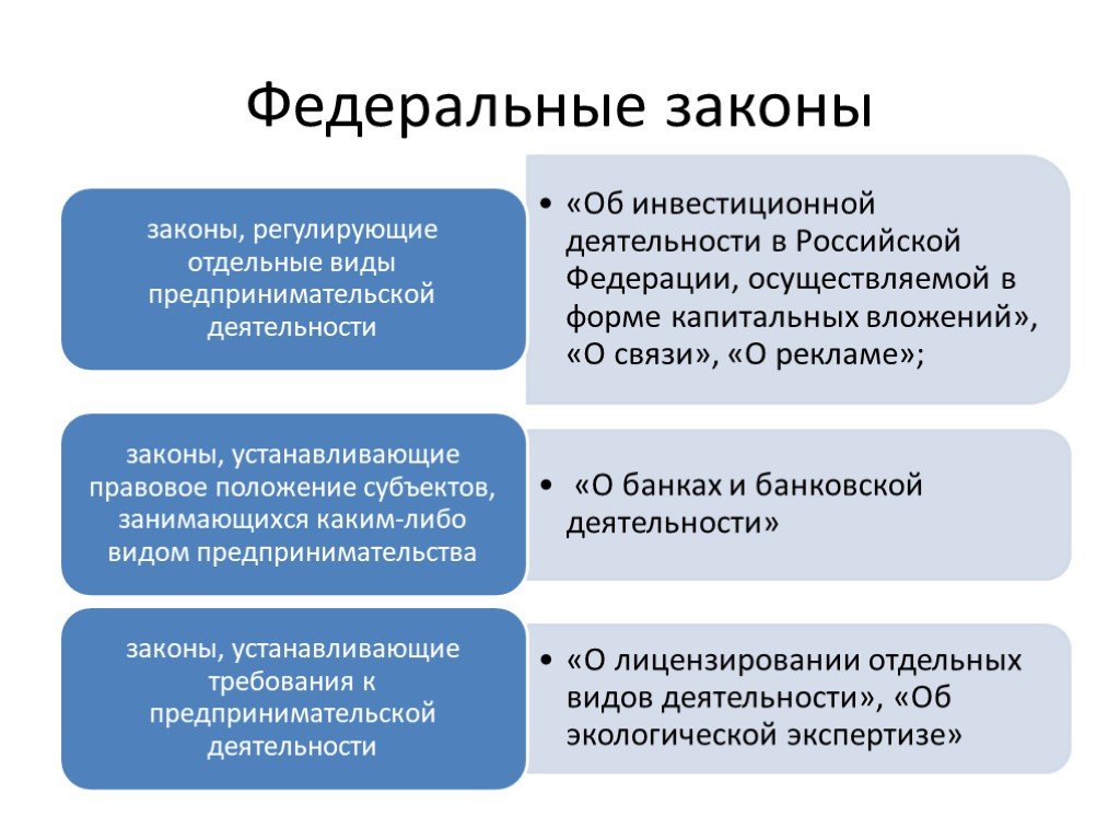 Законы правового регулирования. Законы регулирующие предпринимательскую деятельность. Что регулирует федеральный закон. Федеральные законы регулирующие предпринимательскую деятельность. Законы регулирующие хозяйственную деятельность.