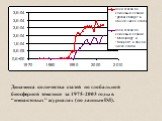 Динамика количества статей по глобальной биосферной тематике за 1975-2003 годы в “импактовых” журналах (по данным ISI).