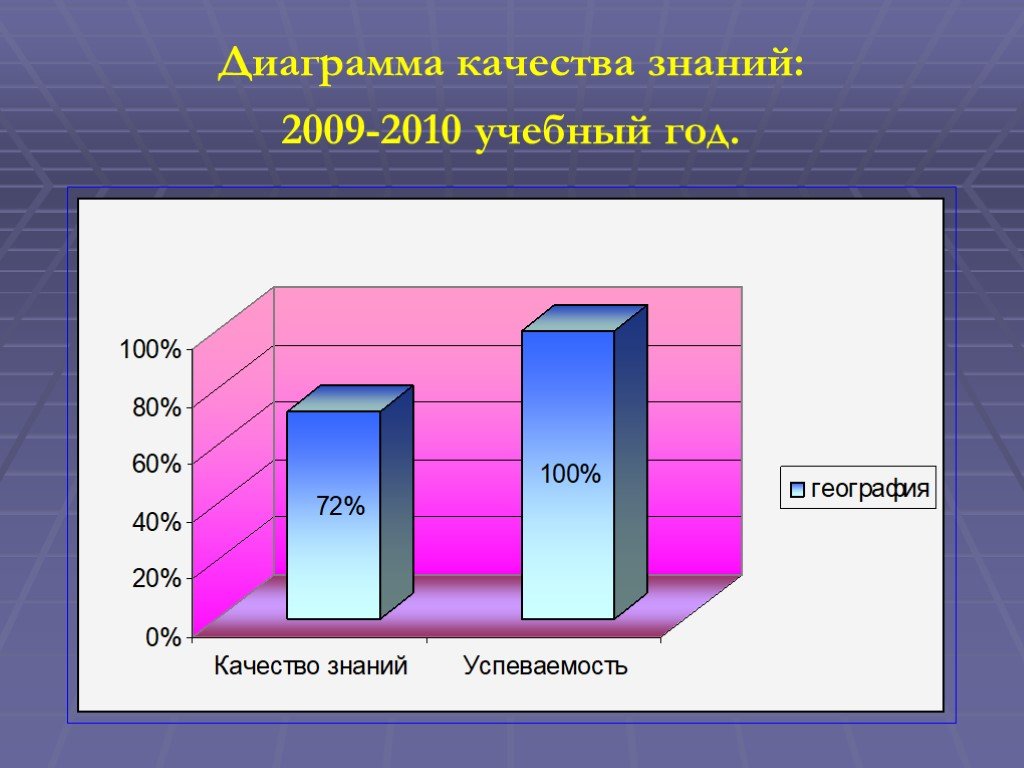 Диаграмма качества знаний