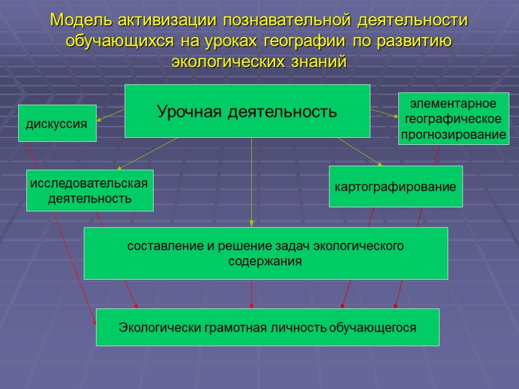 Приемы креативного мышления на уроках. Модель познавательной деятельности. Модель развития познавательной активности. Креативное мышление на уроках географии. Модель развития познавательного интереса.