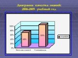 Диаграмма качества знаний: 2008-2009 учебный год