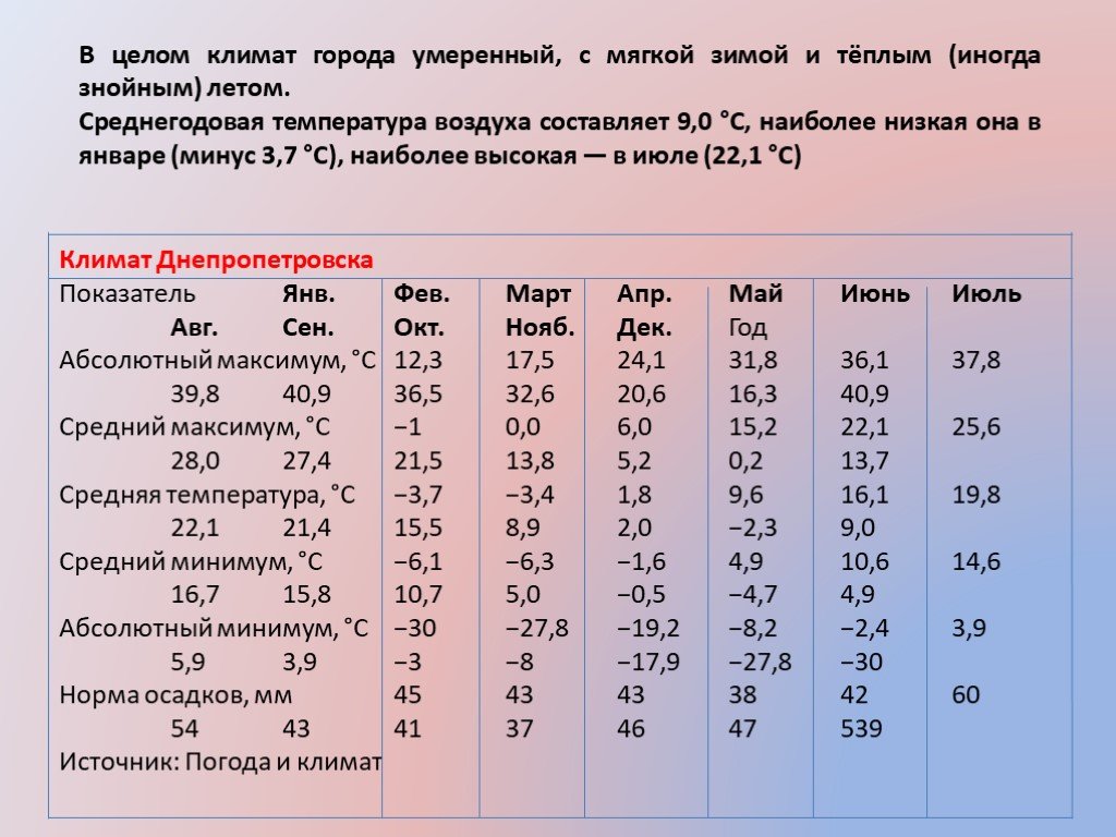 Среднегодовая температура воздуха составляет. Башкирия средняя температура воздуха. Средняя температура зимой в Башкирии. Среднегодовая температура в городах России таблица.