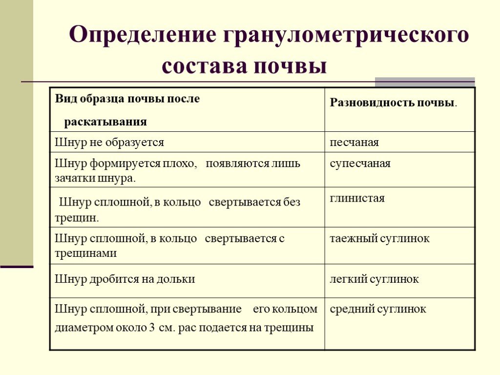 Определение механического состава почвы презентация