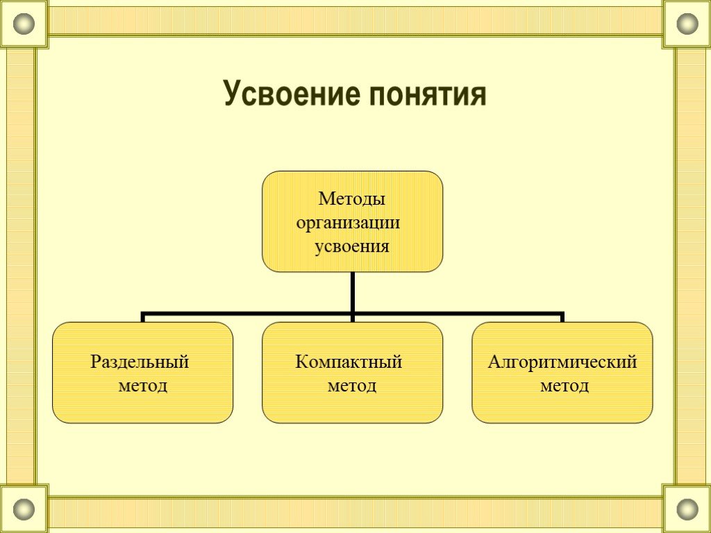 Усвоение образа. Усвоение понятий. Методы организации усвоения понятия. Этапы организации усвоения понятия. Понятие методика организации.