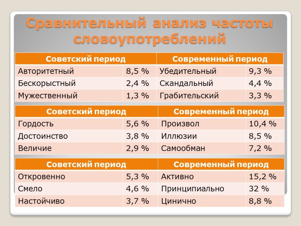 Сравнительный анализ образов. Этапы лингвостатистического исследования.