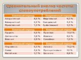 Сравнительный анализ частоты словоупотреблений