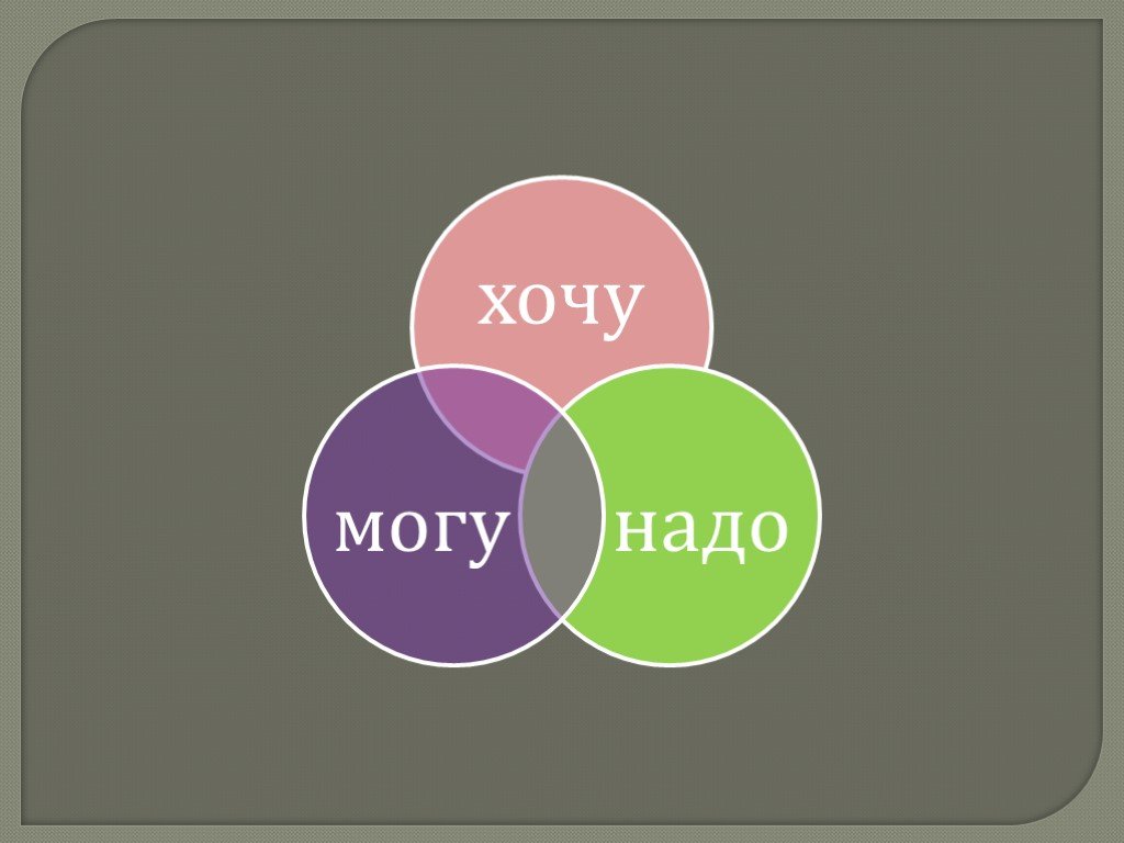 Хочу профессия. Хочу могу беру. Презентация 10 класс на тему хочу,могу,надо. Обложка книги хочу могу надо. Квадрат хочу могу.