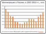 Иммиграция в Россию в 1997-2013 гг., чел.