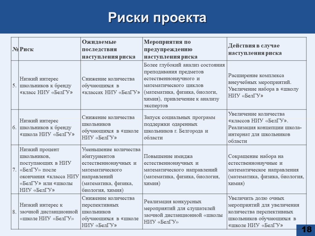 Риски проекта. Анализ проектных рисков таблица. Риски проекта пример таблицы. Примеры рисков проекта. Риски создания проекта.