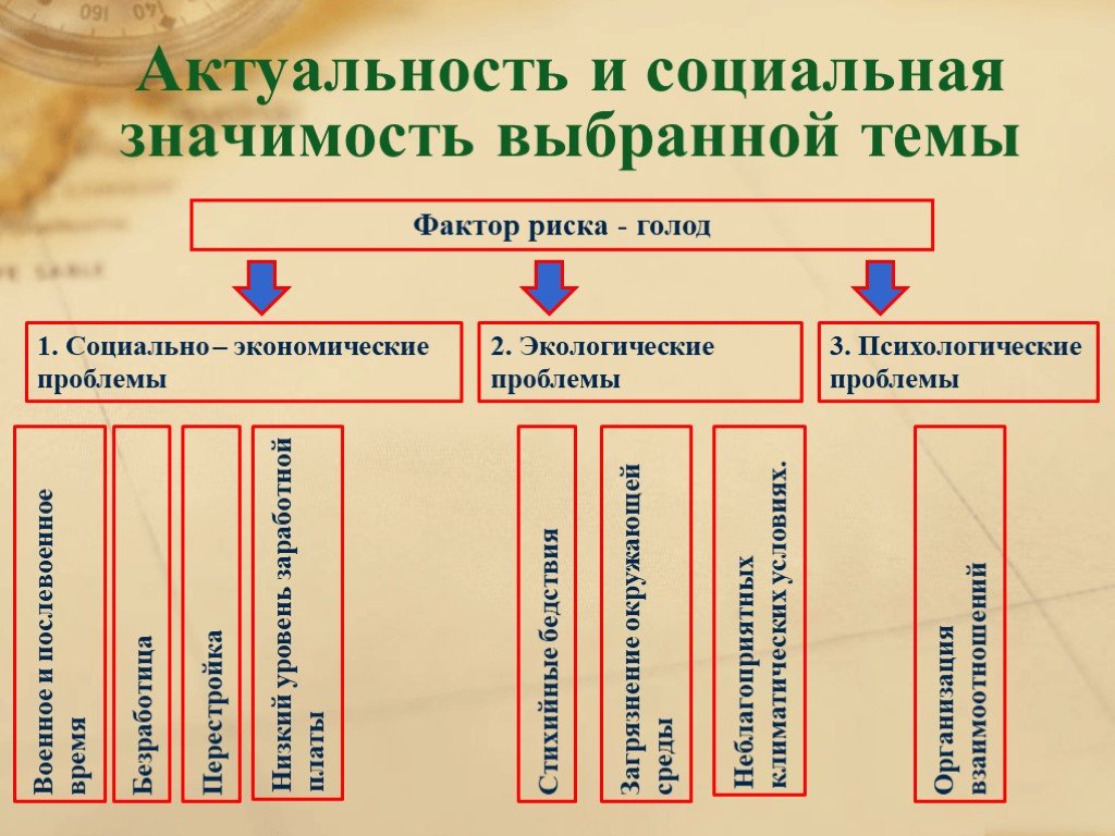 Значение выборов. Социально значимые темы. Социальное значение выборов. Социальная ценность выборов. Голод как социальный фактор.