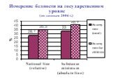 Измерение бедности на государственном уровне (по данным 2006 г.)