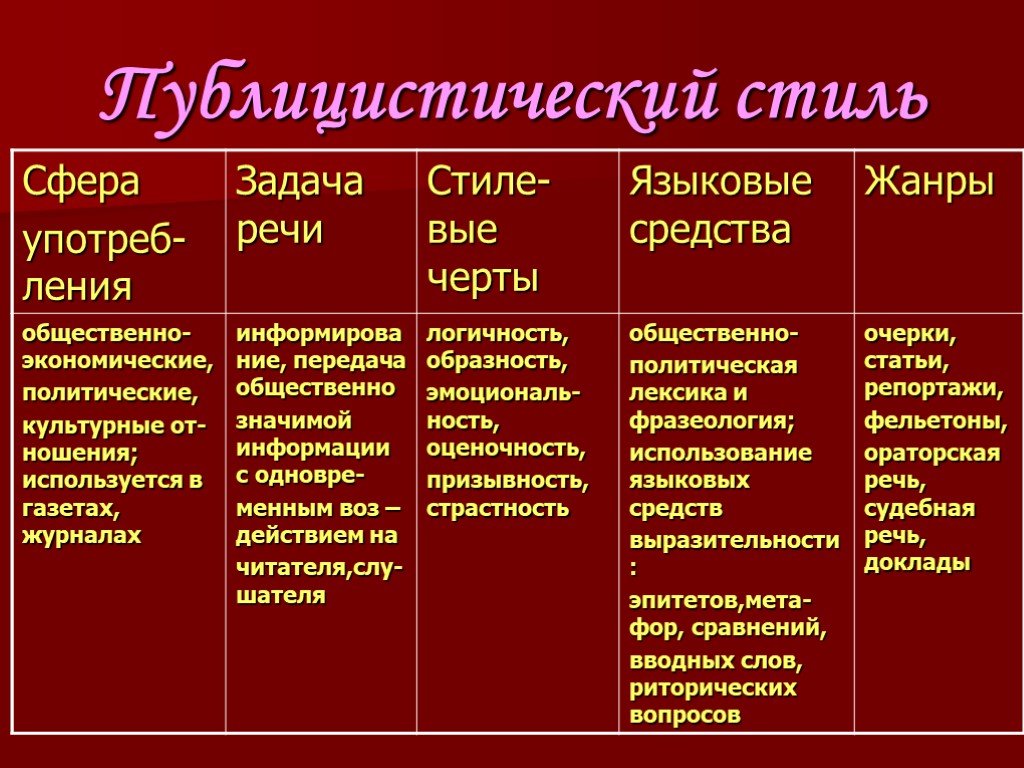 Для художественного стиля речи характерно объективность в изображении