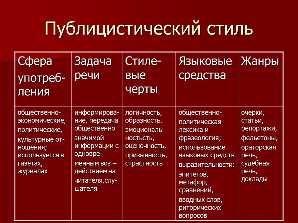 К каким стилям относятся данные жанры речи заполните таблицу по образцу диссертация реферат отчет