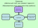 Семинар «Школьный сайт как элемент единого образовательного пространства района». Школьные библиотекари. Руководители ОУ. Администраторы сайтов ОУ. Методисты Аудитория