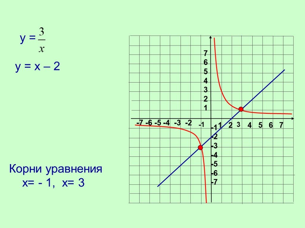 Решите графически уравнение y x 6. Графическое решение уравнений с квадратным корнем. Решите графически систему уравнений y корень из х. Решите графически уравнение под корнем х =2. Решите Графическое уравнение корень х =6- 1/8х.