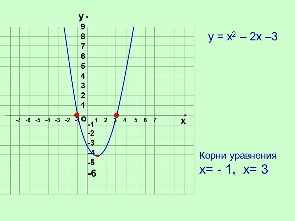 Графическое решение квадратных уравнений 8 класс мордкович презентация