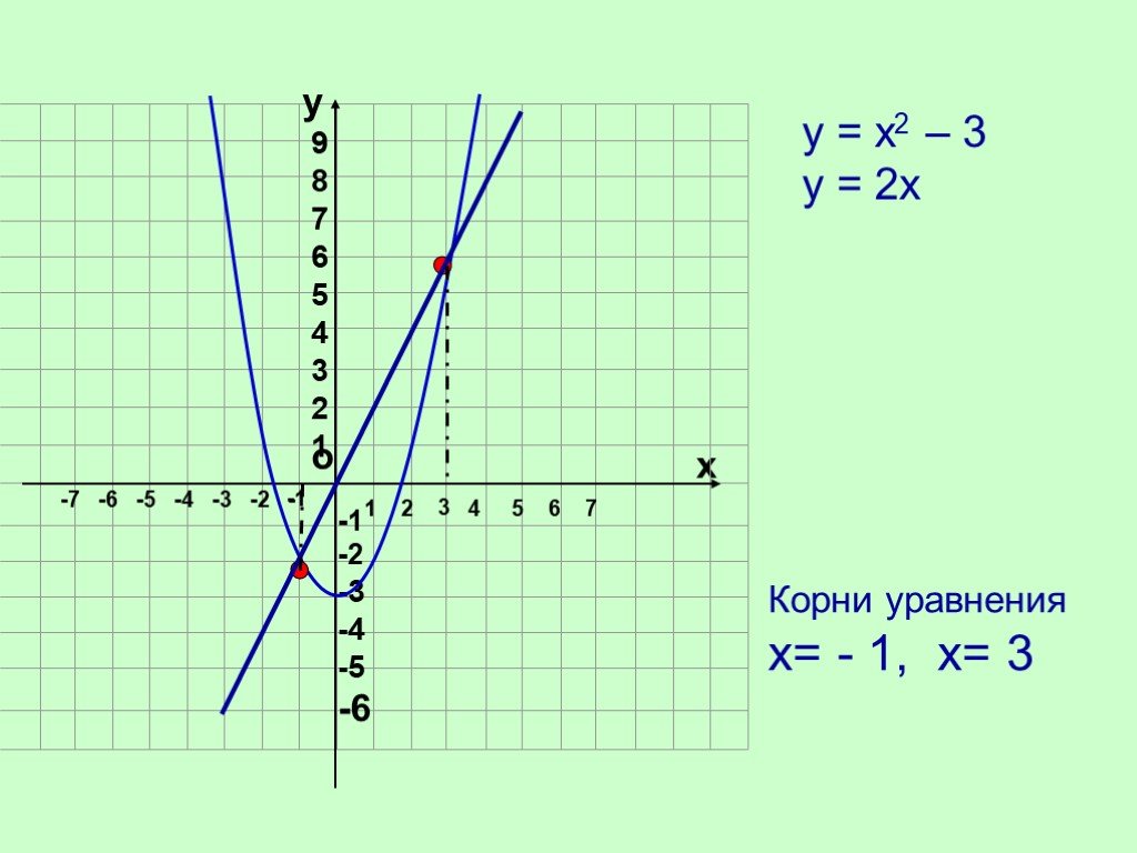 График уравнения y x 3. Решение графиков у=-х у=-1. 4-3i графически. Прямая задним уравнением у=х+4. Графику е т соответствует уравнению е б.