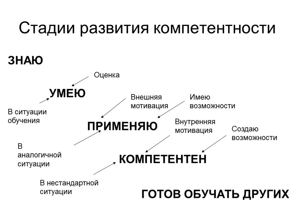 Знаю применяю. Стадии компетентности. Лестница развития компетентности. Знаю, умею, применяю. Этапы развития навыка я все знаю.