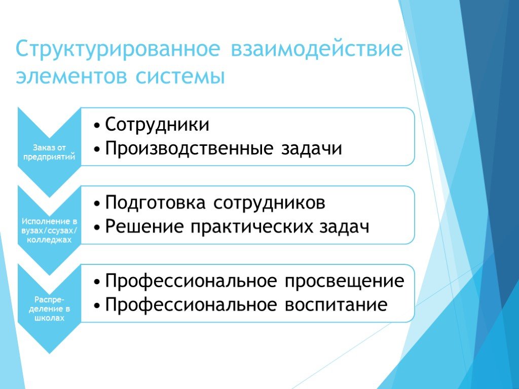 Развитие системы профессиональной ориентации. Структурированное взаимодействие. Структурировать взаимодействие. Задачи профессионального Просвещения. Структурированное воспитание это.