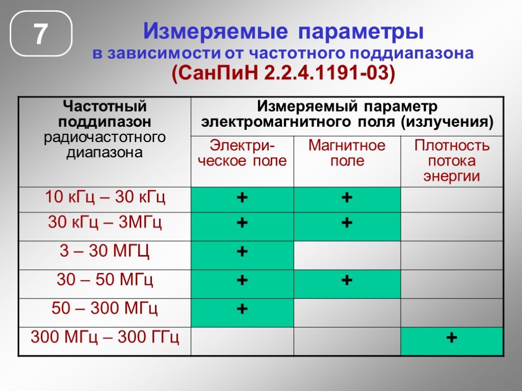 Гигиеническая частота. ЭМП радиочастотного диапазона. Диапазон измерения спектра частот. Гигиенические нормативы электромагнитных полей. Электромагнитное поле норма.
