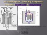 за характером розпаду ядерного палива (гомогенні і гетерогенні). Схематичне обладнання гетерогенного реактора на теплових нейтронах 1 — керуючий стержень; 2 — біологічний захист; 3 — теплоізоляція; 4 — сповільнювач; 5 — ядерне паливо;