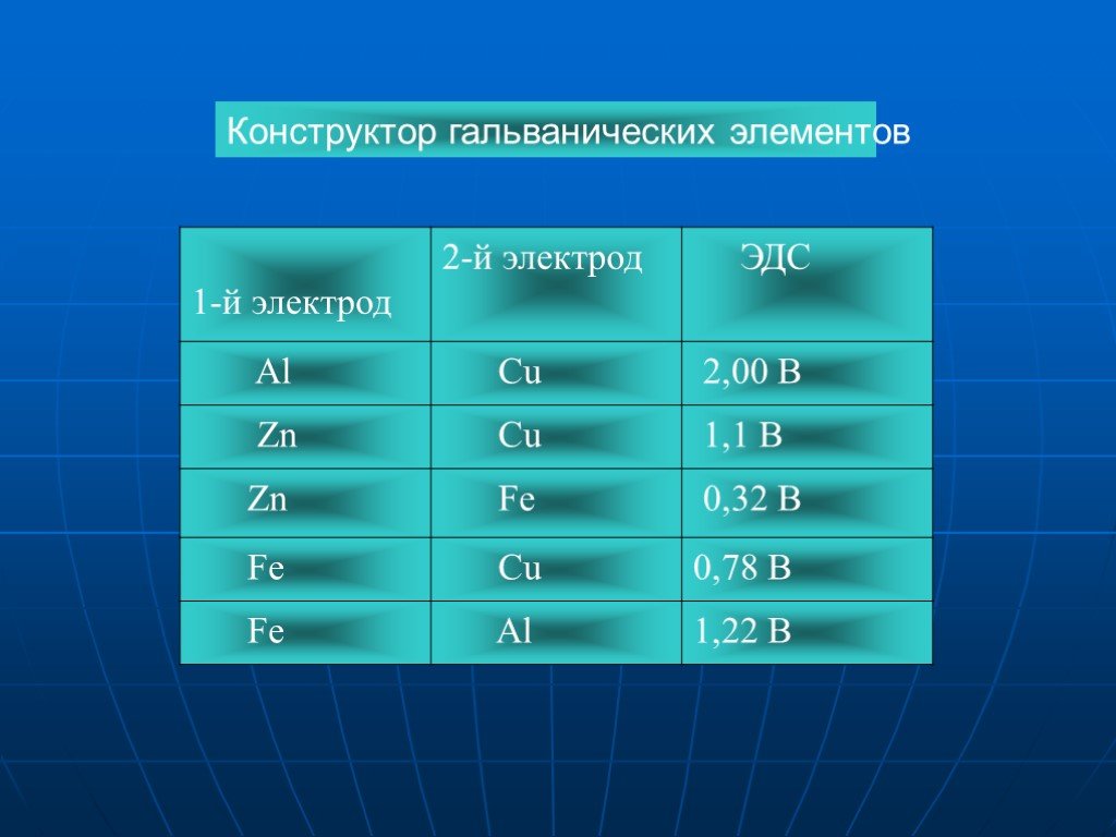 Презентация на тему гальванизация