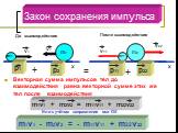 Закон сохранения импульса. Векторная сумма импульсов тел до взаимодействия равна векторной сумме этих же тел после взаимодействия. m1 x m2 V1 V2 v11 v22 p1 p2. До взаимодействия. После взаимодействия. p11 p22 + m1v1 + m2v2 = m11v11 + m22v22. Или с учётом направления оси OX. m1v1 - m2v2 = - m11v11 + 