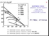 ДИАГРАММА УНОСА – диаграмма расхода жидкости в ядре потока в зависимости от относительной энтальпии. 1 ‒ изменение полного расхода жидкости; 2 ‒ изменение расхода жидкости в плёнке (МПЛ/М'); 3 ‒ изменение расхода жидкости в ядре потока (МЯ/М'). P = 7 Мпа ; d = 13.0 мм