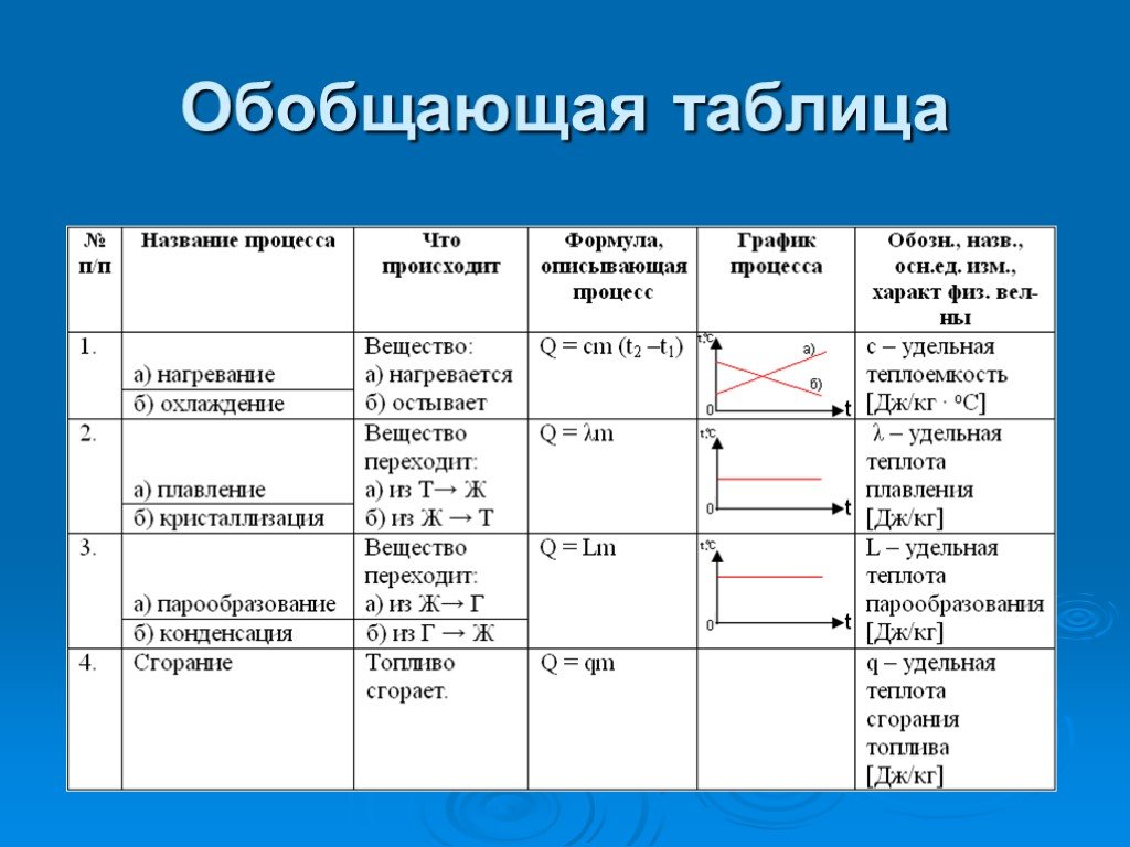 Тепловая физика. Агрегатные состояния вещества 8 класс физика формулы. Тепловые процессы обобщающая таблица. Обобщающая таблица по тепловым явлениям. Таблица по физике 8 класс тепловые процессы.