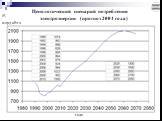 Ценологический сценарий потребления электроэнергии (прогноз 2004 года). года W, млрд кВтч