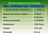 Организационные расходы План – 46 500 руб.: Факт – 189 556,96 руб.