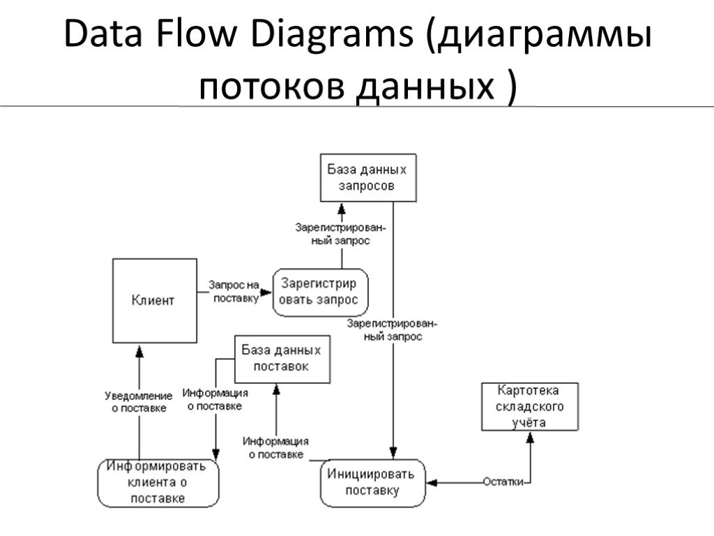 Dfd диаграмма это