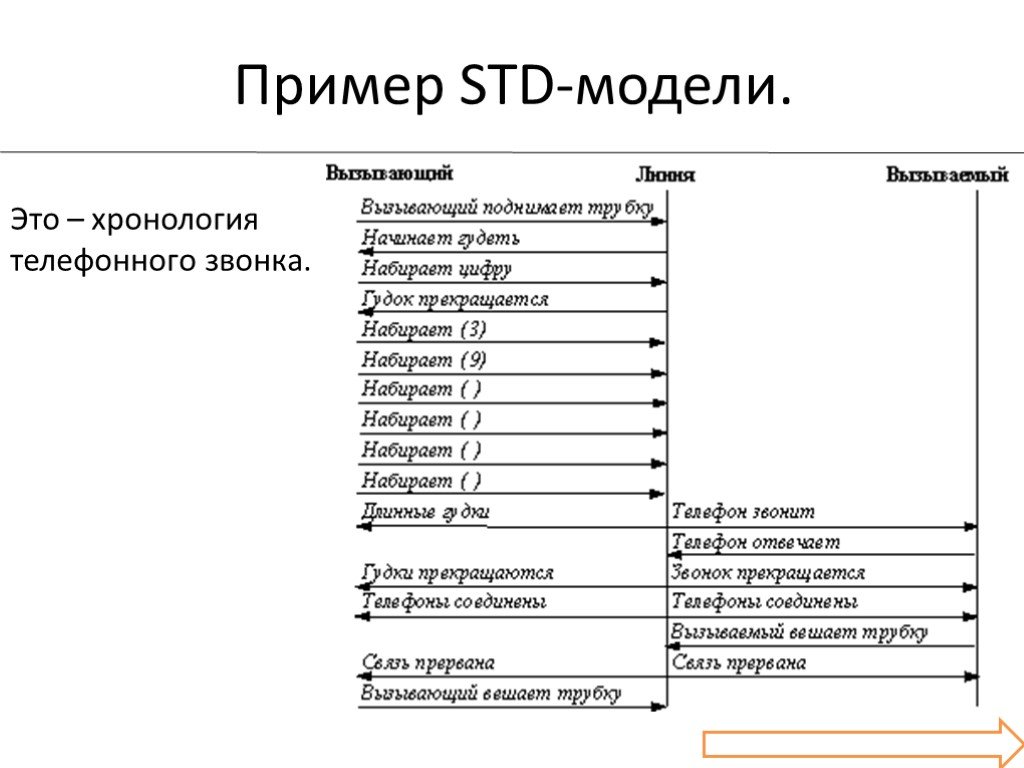 Хронология это. Хронология. Хронология звонка. Пример от + СТД+СТД ББК. Модель STD история создания.