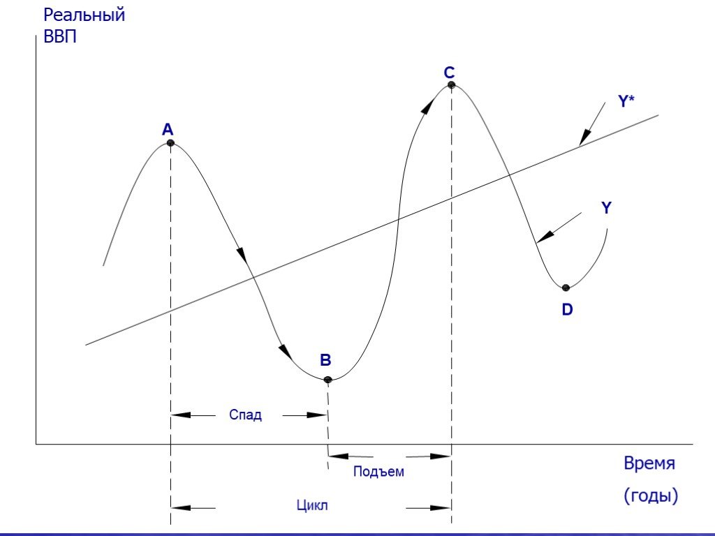 Цикл рецессии. Экономический цикл картинки. График экономического цикла. Экономический рост и экономический цикл. Цикличность подъем спад.