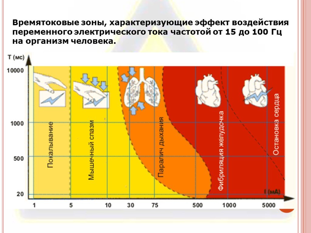 Влияние электрического тока на организм человека проект