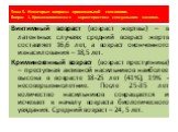 Виктимный возраст (возраст жертвы) – в латентных случаях средний возраст жертв составляет 16,6 лет, а возраст оконченного изнасилования – 18,5 лет. Криминогенный возраст (возраст преступника) – преступная активной насильников наиболее высока в возрасте 18-25 лет (41%), 19% - несовершеннолетние. Посл