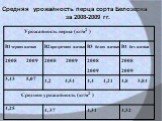 Средняя урожайность перца сорта Белозерка за 2008-2009 гг.