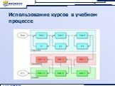 Использование курсов в учебном процессе