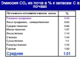 Эмиссия СО2 из почв в % к запасам С в почвах