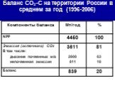 Баланс СО2-С на территории России в среднем за год (1996-2006)